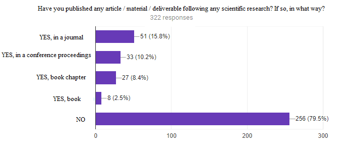 The way of articles publication by respondents