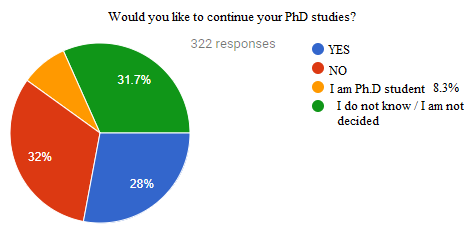 The intention of the respondents to continue their studies at Ph.D.