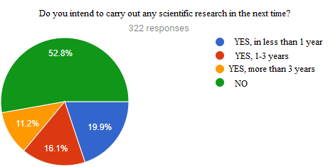 The respondents’ intention to conduct a research in the next period