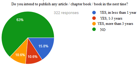 The respondents’ intention to publish any article / chapter book / book in the next time