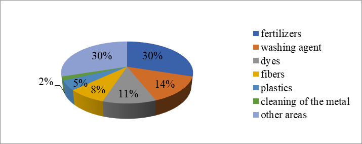 The share of consumption of sulfuric acid