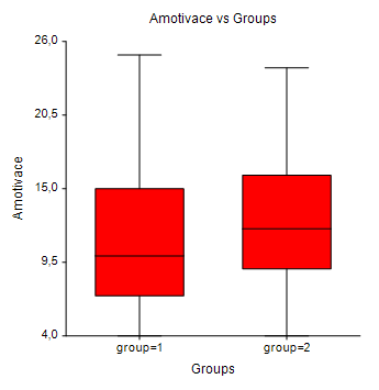 [Amotivation vs Groups] Box plot for variable Amotivation (Group 1 – experimental group, group 2 – control group)
