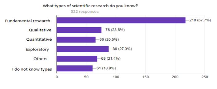 The scientific research types known by respondents