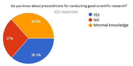 The respondents’ prerequisites for conducting a scientific research