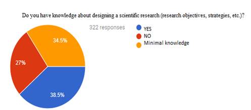 The respondents’ knowledge about designing a scientific research