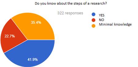 The respondents’ knowledge about the steps of a research