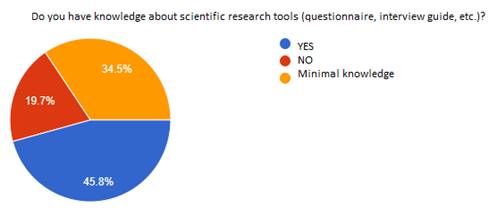 The respondents’ knowledge about scientific research tools (questionnaire, interview guide, etc.)