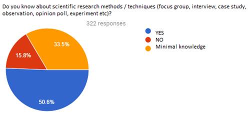 The respondents’ knowledge about scientific research methods / techniques (focus group, interview, case study, observation, opinion poll, experiment etc)