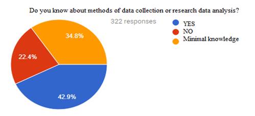 The respondents’ knowledge about the methods of data collection or research data analysis