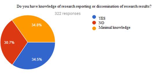 The respondents’ knowledge of research reporting or dissemination of research results