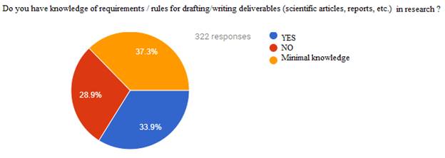 The respondents’ knowledge of requirements / rules for drafting/writing deliverables in research