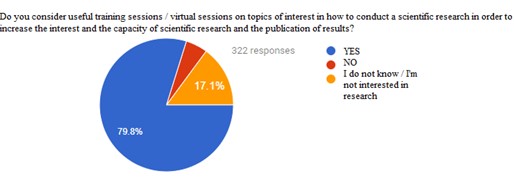 Are training sessions / virtual sessions on topics of interest in how to conduct a scientific research useful? - the respondents’ opinion