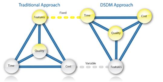 Traditional approach vs. DSDM approach (DSDM Agile - https://www.agilebusiness.org/.)