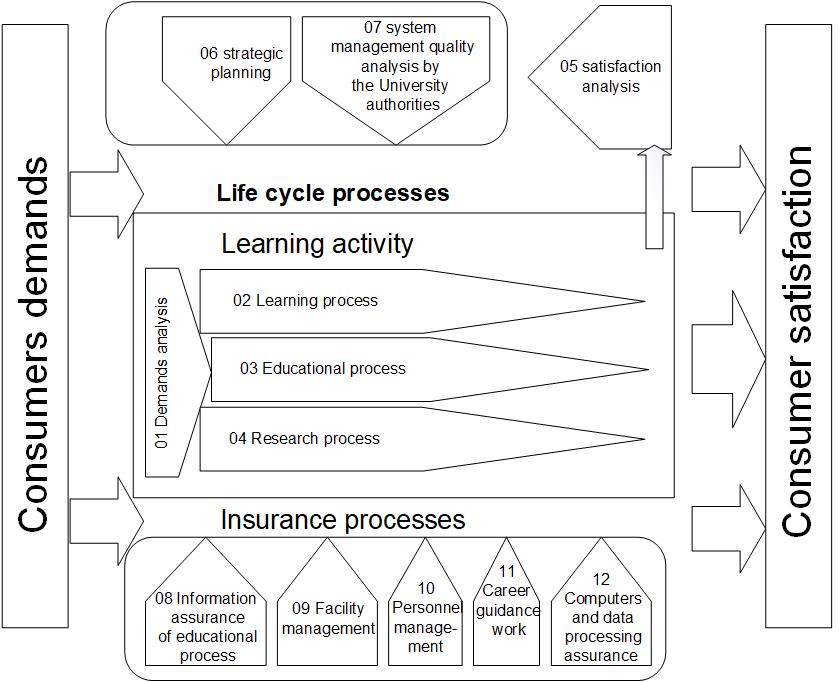 The quality management system in OrelSUET: process map