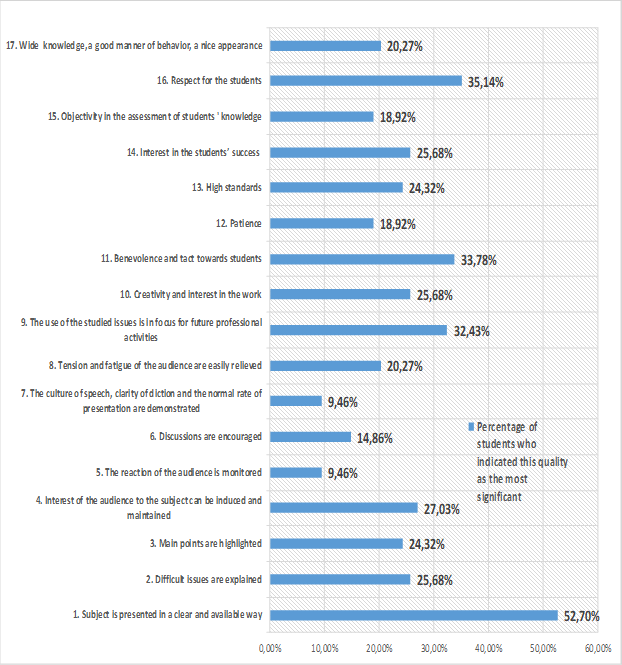 The importance of quality teaching skills from the students’ point of view