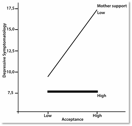 Graph of the moderating effect of mother support on the relation between acceptance and depressive symptomatology