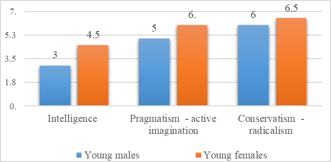 Differences in cognitive abilities between young males and females