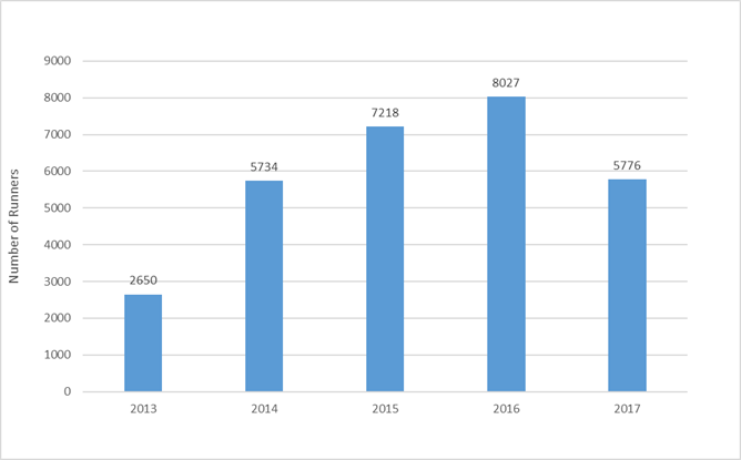 Development of the total attendance of running races in Hradecko