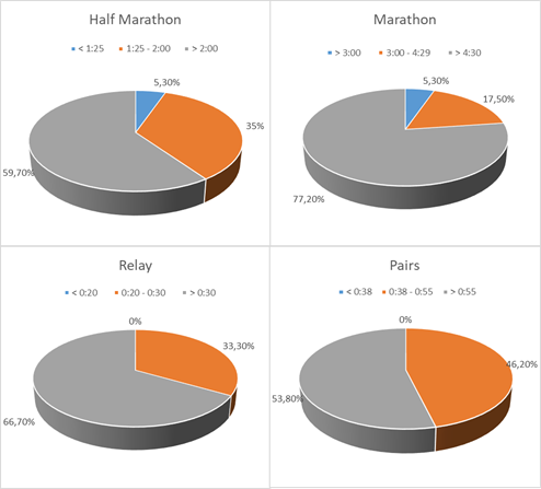 Performance level of OC Half Marathon and ČSOB Marathon based on their expected finish time