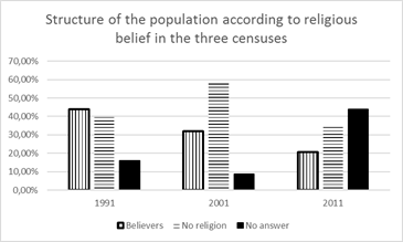 Structure of the population according to religious belief