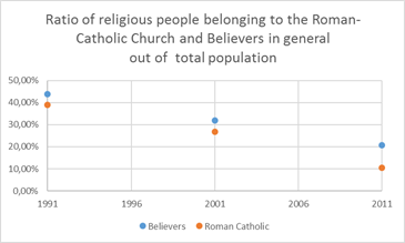 Ratio of Roman-Catholics to all religious community