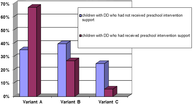 Typological variants of DD in children at school entry age