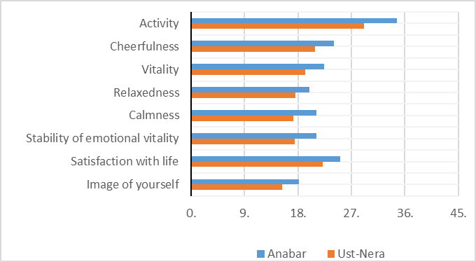 Indicators of respondents' dominant status