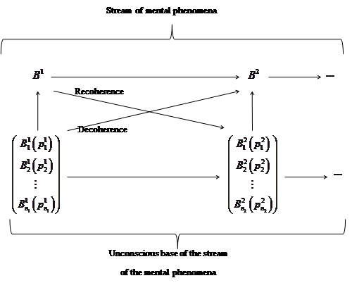 The Emergence of the Mental Being