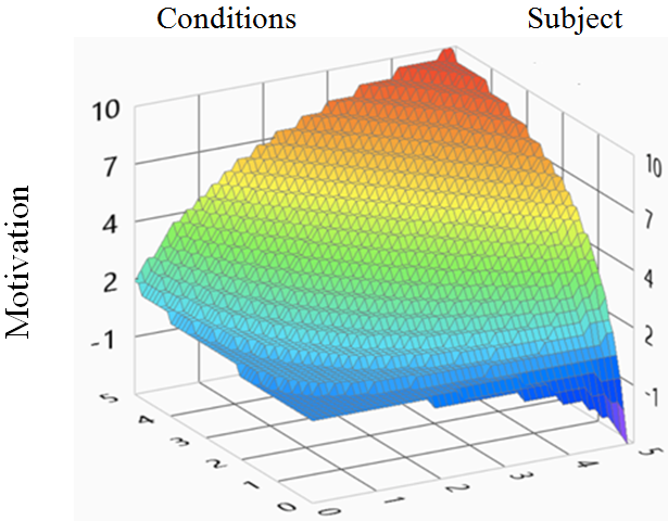 Dynamical space of the parental motivation model based on situational approach graded by levels