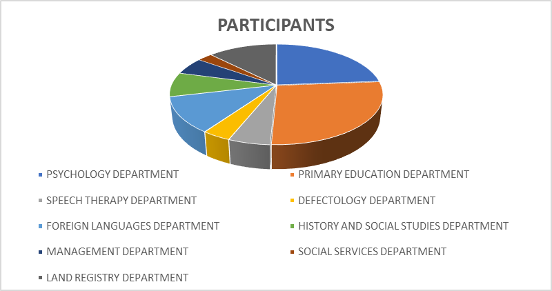 Participants of the study by department