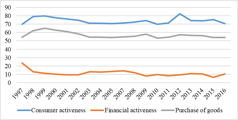 Dynamics of consumer and financial activeness among the population of the Russian Federation. Russian Federal State Statistics Service is the source of information (Official statistics, 1997/2017).