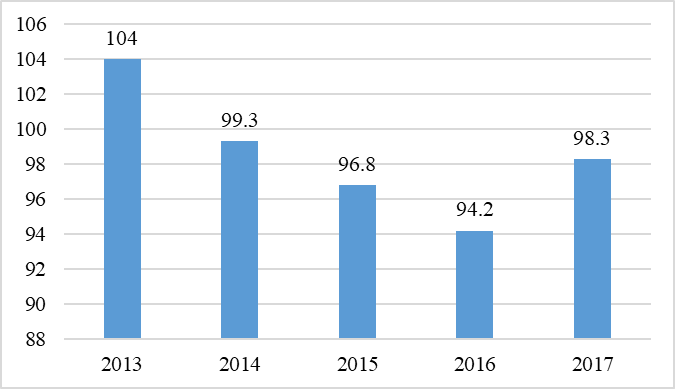 Real disposable income of the population in % to the previous year. Russian Federal State Statistics Service is the source of information (Official statistics, 2017).