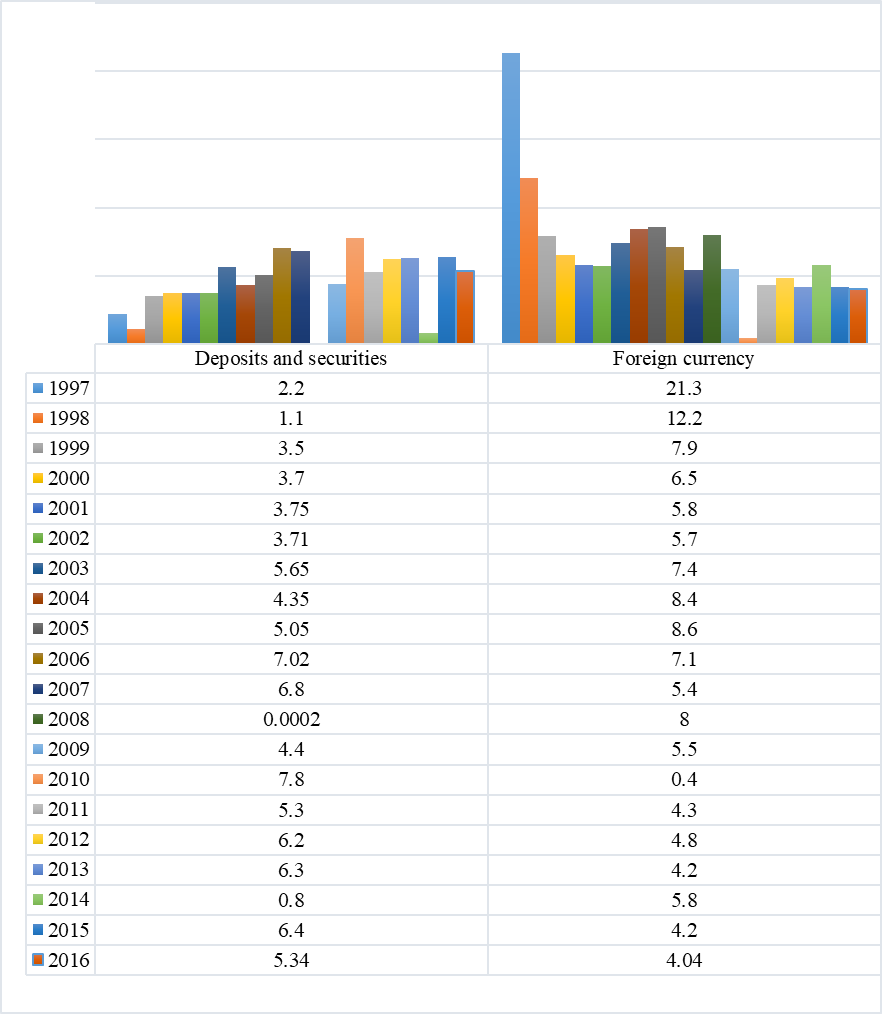 The share of people’s savings in deposits, securities and foreign currency, %. Russian Federal State Statistics Service is the source of information ("Dynamics of financial activeness among Russian population 1998-2015").