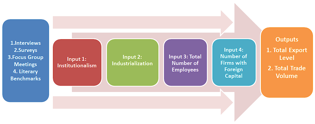 Inputs and Outputs for DEA Analysis