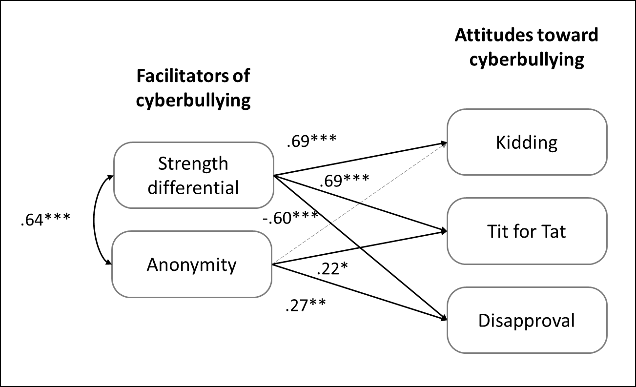 Structural model 1 (standardized coefficients presented)