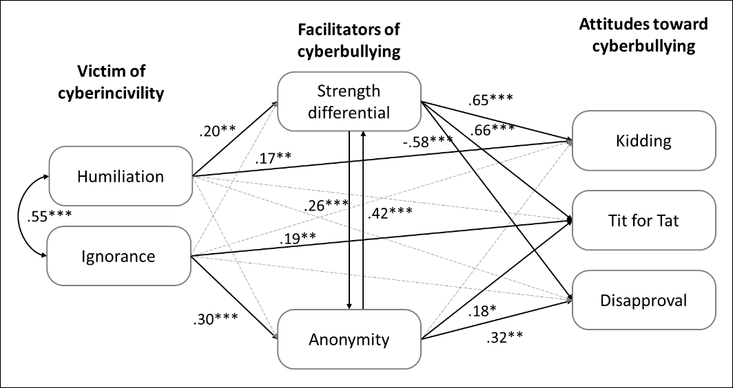 Structural model 2 (standardized coefficients presented)