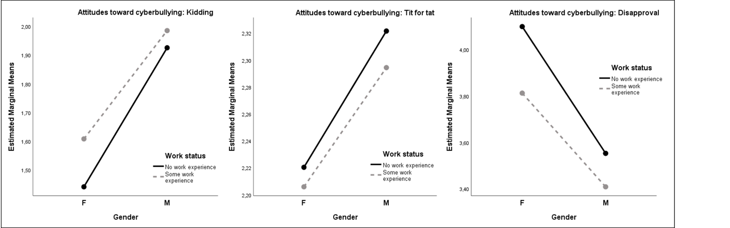 Gender and work status interaction for attitudes toward cyber bullying