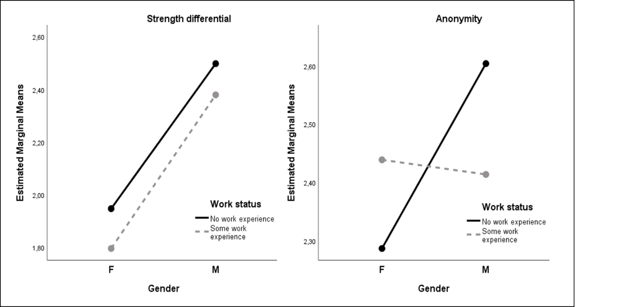 Gender work status interaction for antecedents of cyber bullying
