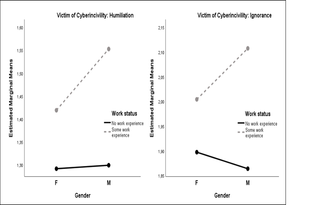 Gender work status interaction for victim of cyber bullying