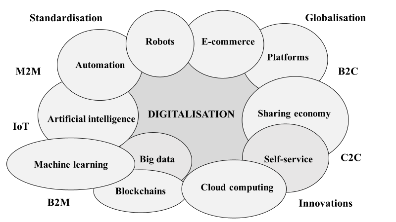 Digitalisation as Phenomena (Jakosuo 2017a)