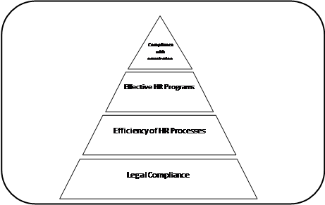 HRM Measurement Hierarchy