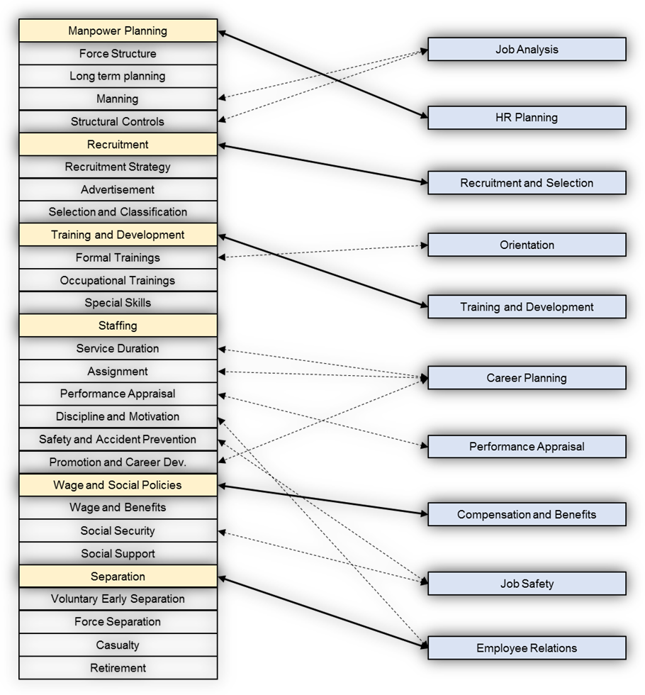 Comparison of Military & Civilian HRM Functions