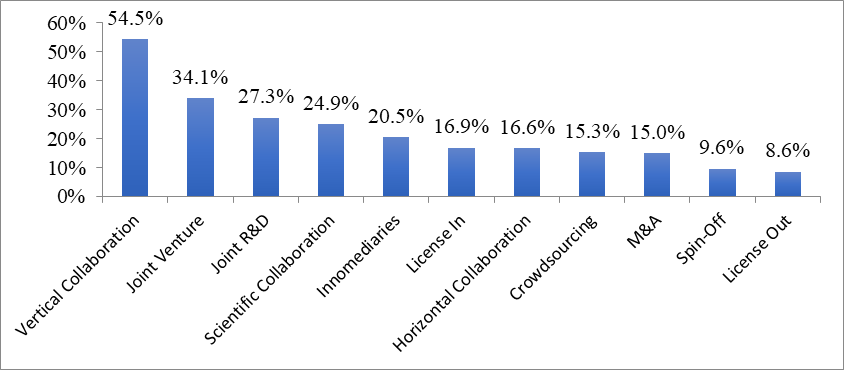 SMEs’ involvement in open innovation practices.