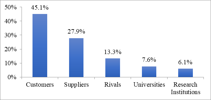 SMEs’ external collaborations.