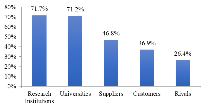 SMEs’ external collaborations that resulted in innovation.