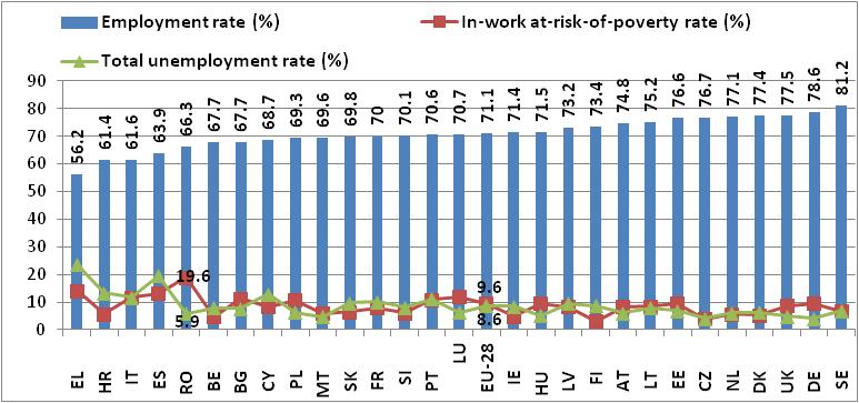 Main quantitative indicators of labour market in EU member states, in 2016. Source: Own processing based on Eurostat Database (2018)