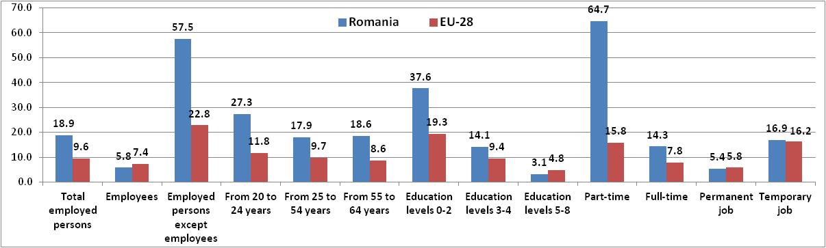 In-work at-risk-of-poverty rate gaps by employment and workers characteristics: Romania vs. EU-28, 2016. Source: Own processing based on Eurostat Database (2018)