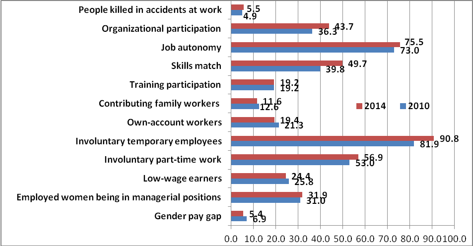 Main indicators of the quality of employment in Romania: 2010 vs. 2014. Source: Own processing based on Eurostat Database (2018)