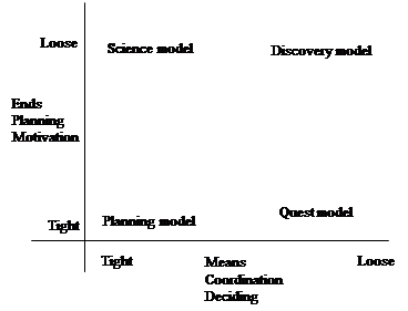 Four management Models (Birkinshaw & Goddard, 2009)