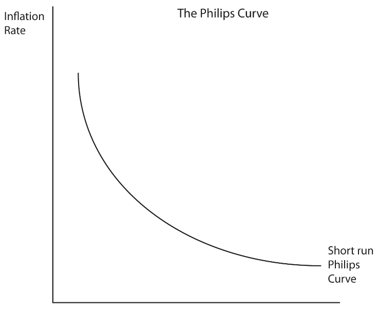 The Philips Curve